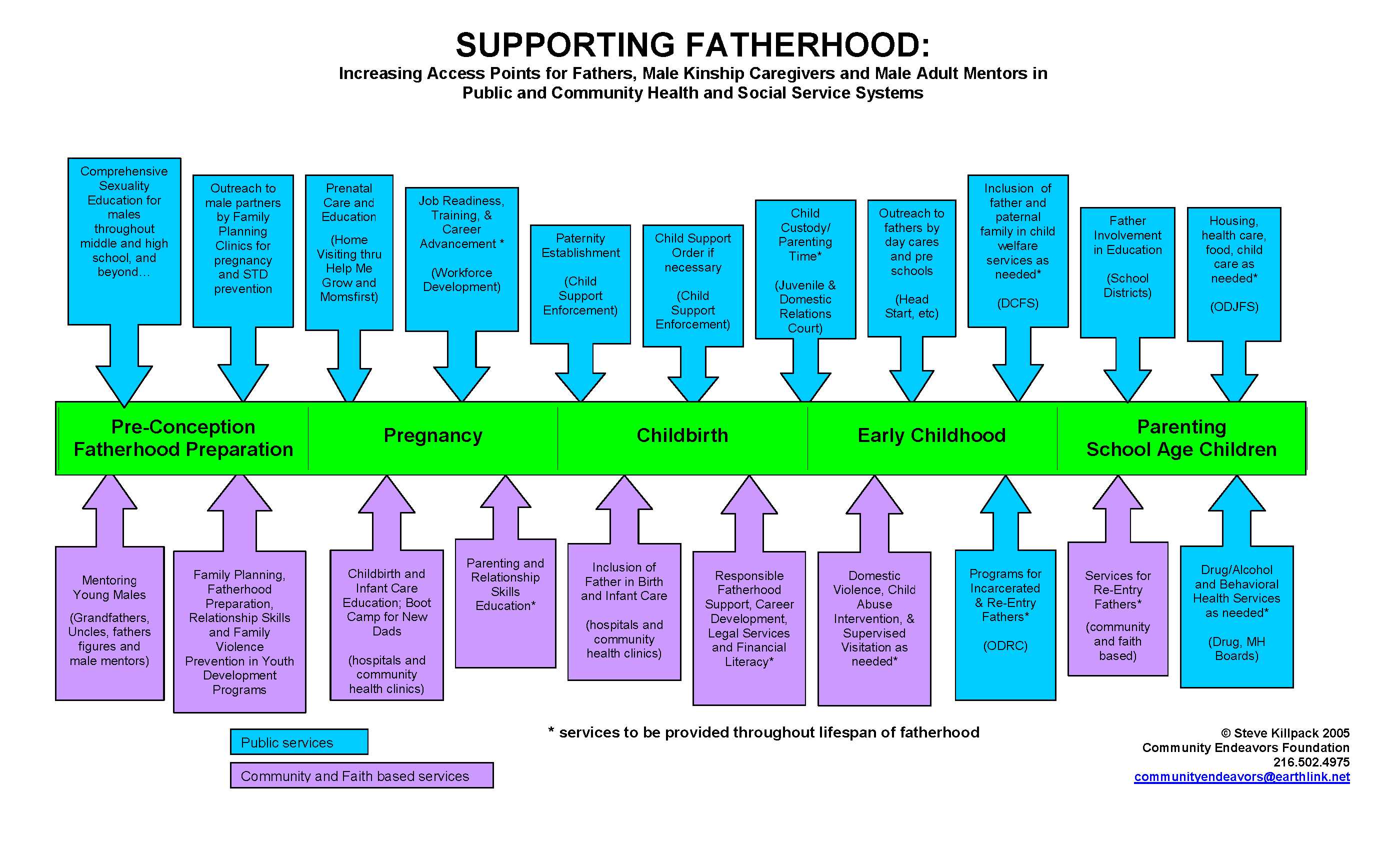 Lifespan of Fatherhood Service Model